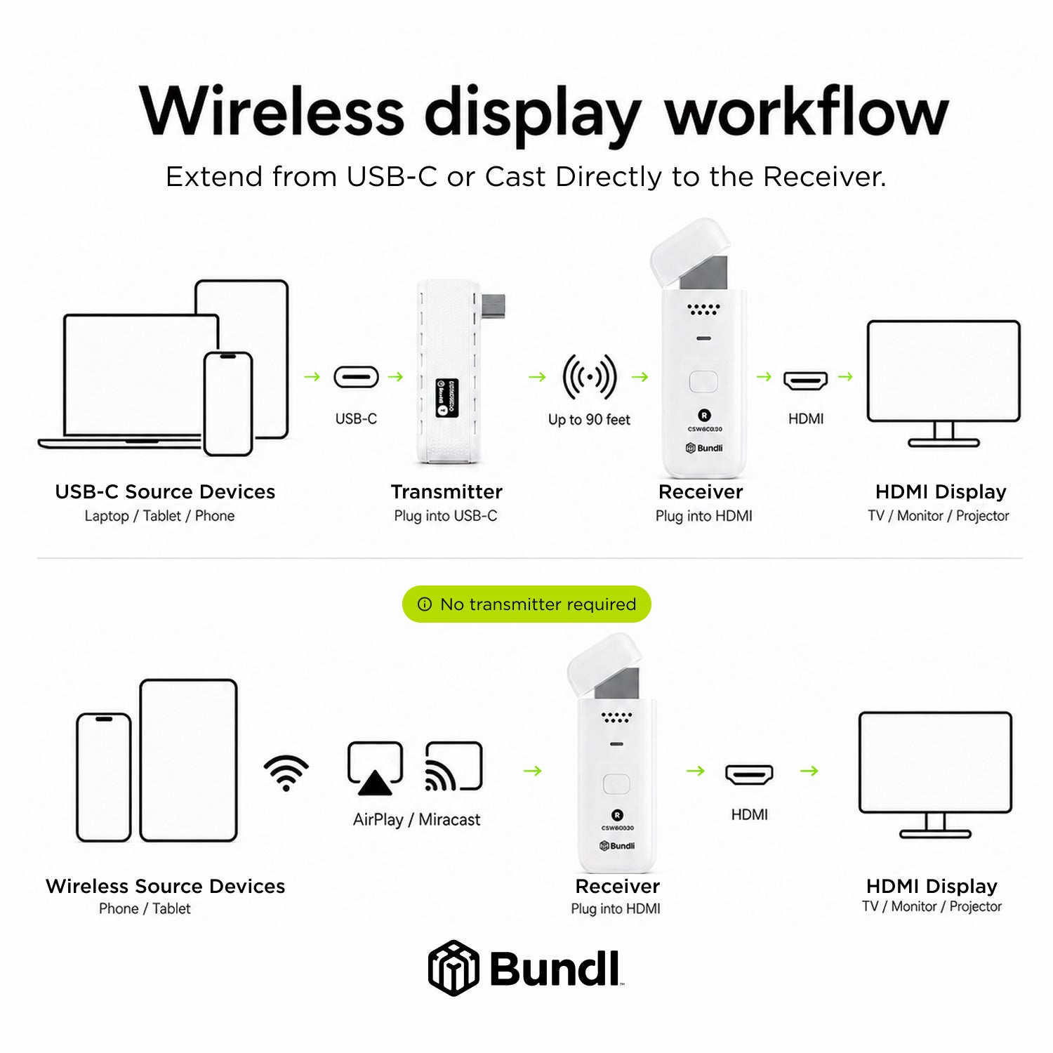 Wireless USB-C to HDMI Extender with Casting