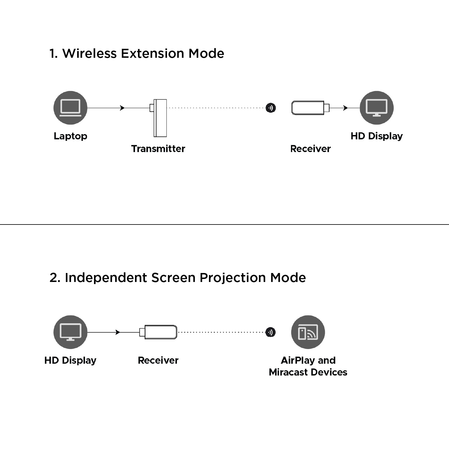 Wireless USB-C to HDMI Extender with Casting